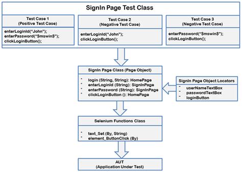 Design Patterns In Automation Testing