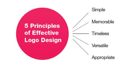 Design Principles: Ensuring a Professional and Effective Logo