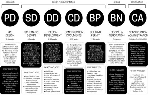 Design Process 103 Design Development Architects Trace