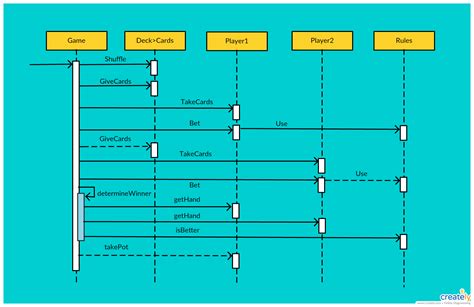 Design Sequence Diagram