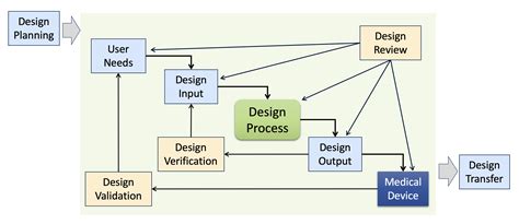 Design and Controls