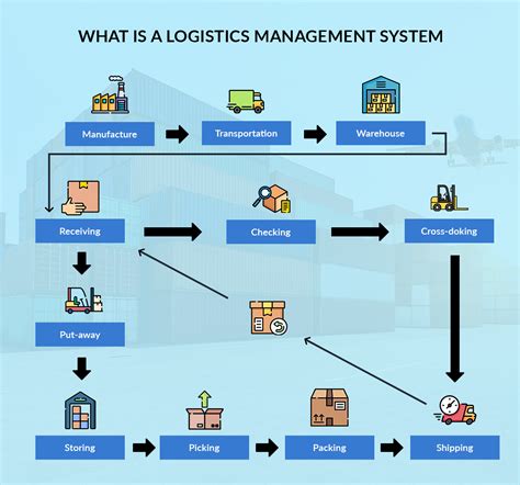 Design and Logistics: Making Your Program Perfect