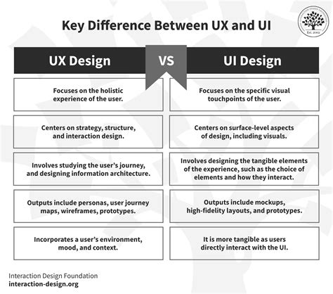 Design differences