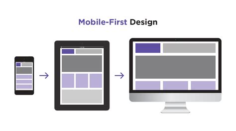 What is MobileFirst Approach & How to Implement it?