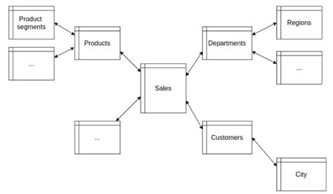 Designing and Optimizing Schemas