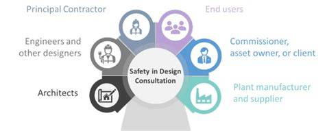 Designing