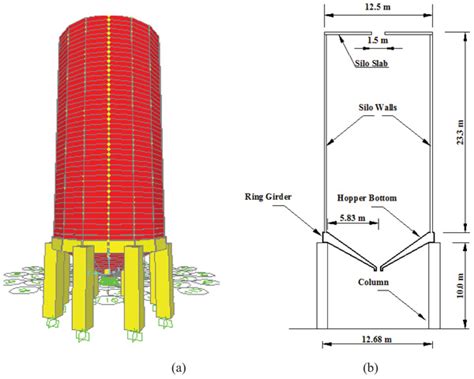 Designing the SILO Structure