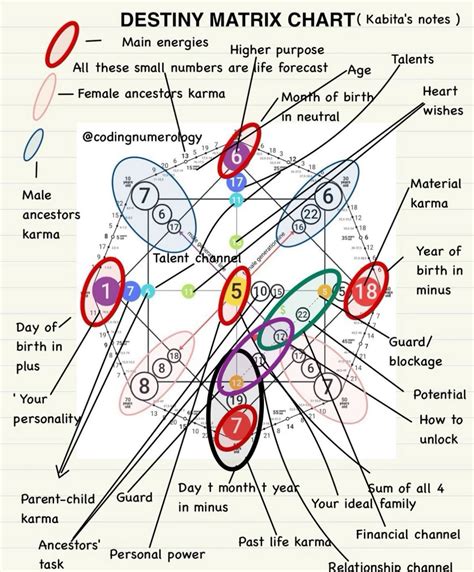Destiny Matrix Chart Interpretation Free