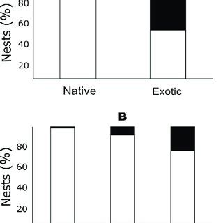 Destroy nests before completing objectives