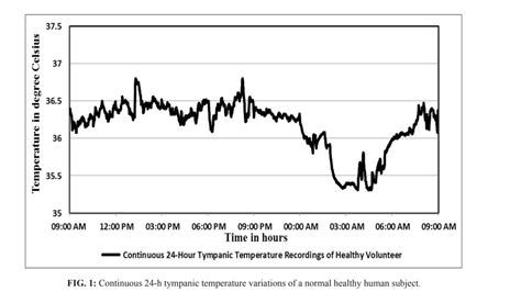 Detailed Breakdown of Temperature Fluctuation