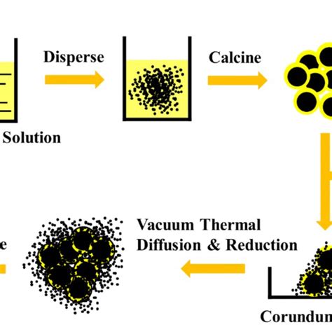 Detailed Preparation Process