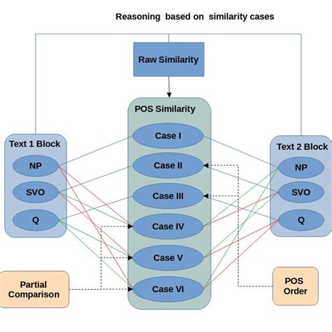 Detection similarities