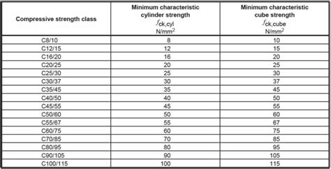 Image of: Determining Concrete Core's Equivalent Compressive Strength Calculation