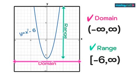 Determining Domain and Range from a Graph
