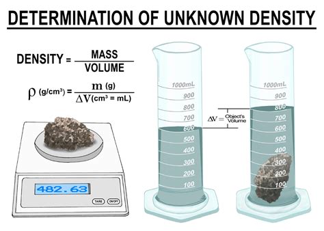 Determining the Ideal Density