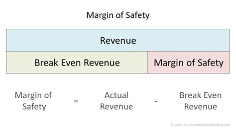 Determining the Optimal Safety Margin for TCMs