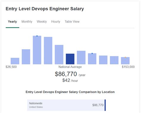 DevOps Engineer Salary Illinois