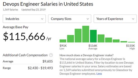 DevOps Engineer Salary in San Francisco