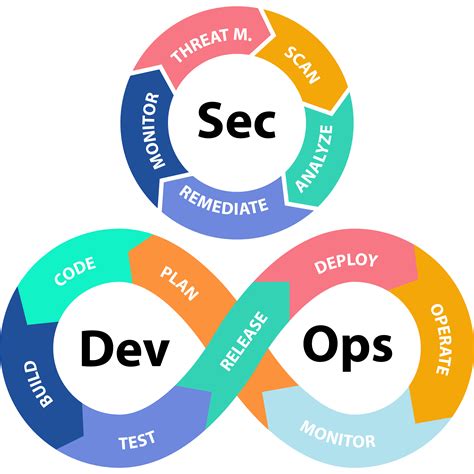 DevSecOps: Amankan DevOps, Cepat & Efisien