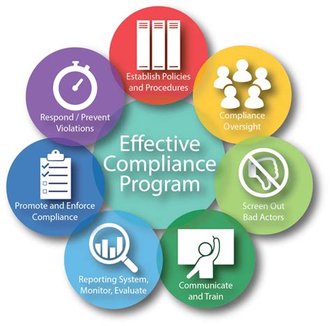 Develop a Compliance Program
