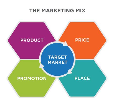 Develop a marketing mix
