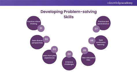 Developing Effective Problem-Solving Skills