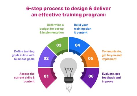 Developing Effective Training Programs