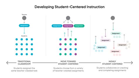 Developing Student-Centered Instructional Strategies