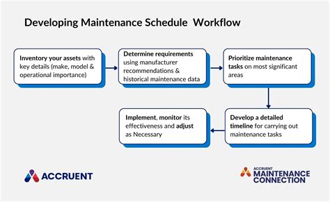 Developing a Maintenance Schedule
