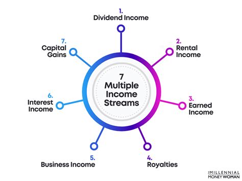 Developing a Strategic Plan to Effectively Manage Multiple Income Streams