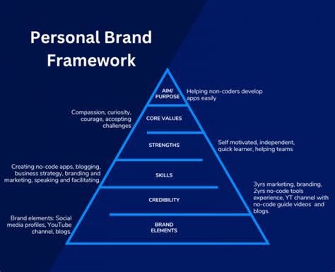 Developing a Strong Personal Brand Image