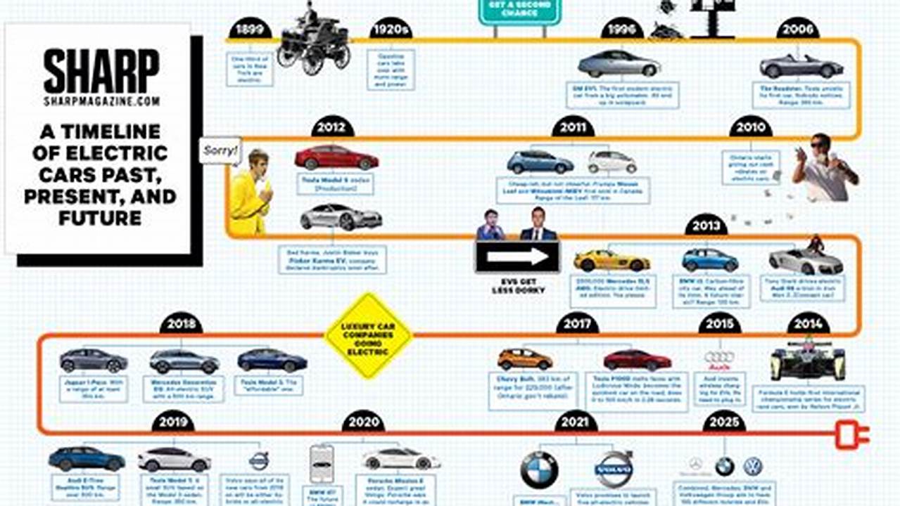 Envisions Ahead: The Development of Electric Cars