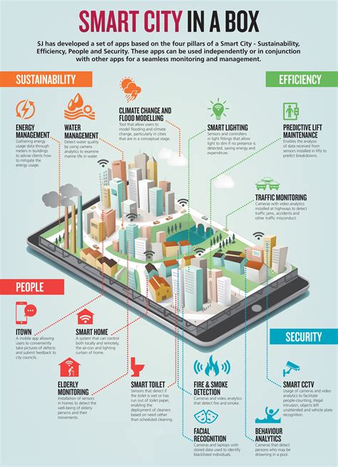 Development of Smart Cities
