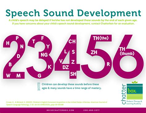Developmental Sound Chart