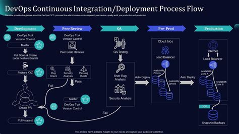Devops Flow Chart