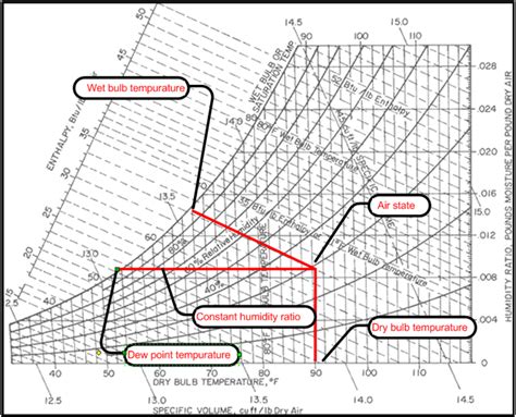 Dew Point On Psychrometric Chart
