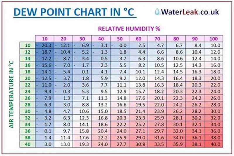 Dew Point Relative Humidity Chart