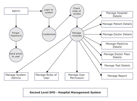 Dfd Diagram For Hospital Management System