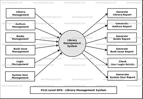 Dfd Diagram For Library Management System