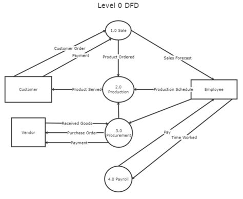 Dfd Level 0 Example
