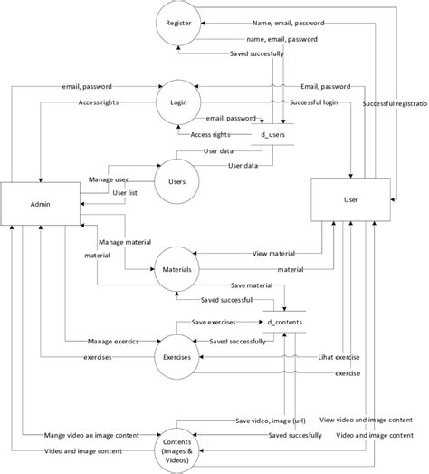 Dfd Level 1 Diagram