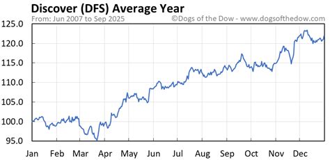 Dfs Stock Chart