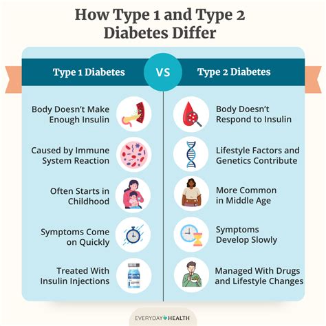 Diabetes 1 vs 2: Key Differences