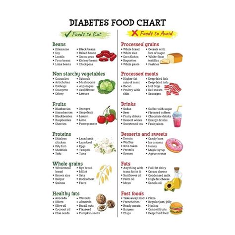 Diabetic Diet Food Chart