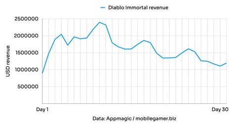Diablo Immortal Revenue