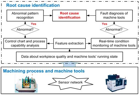 Diagnosis and Root Cause Identification
