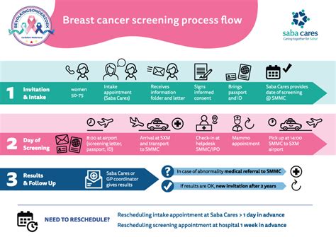 Diagnosis and Screening Processes