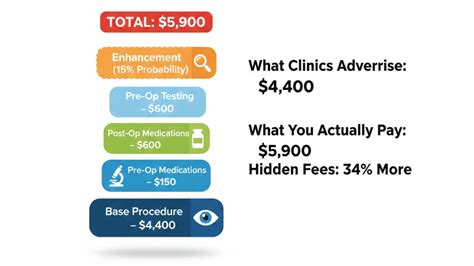 Diagnostic Fees and Pre-Operative Testing