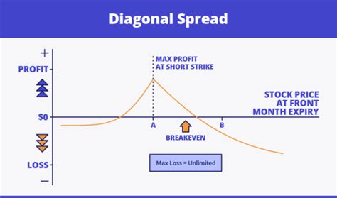 Diagonal Spread Calculator