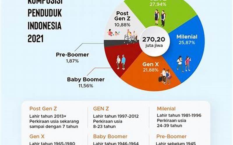 Diagram Pertumbuhan Penduduk Indonesia